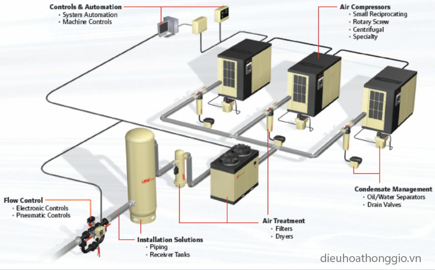 Lắp đặt hệ thống máy nén khí công nghiệp